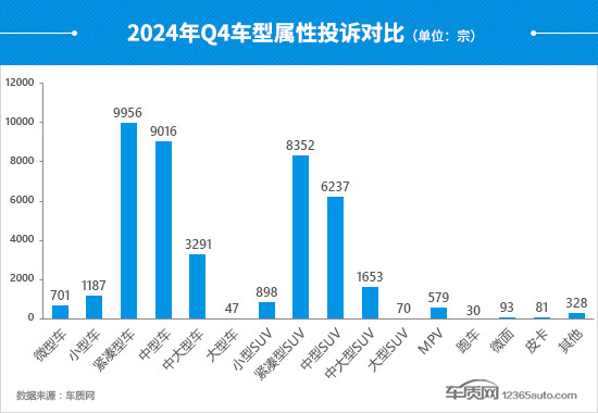 2024年四季度汽車投訴分析報告