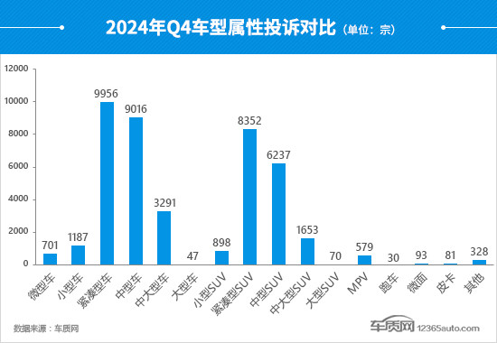 2024年四季度汽车投诉分析报告