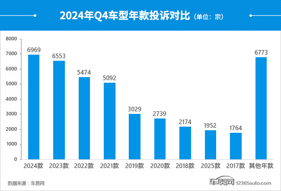 2024年四季度汽车投诉分析报告