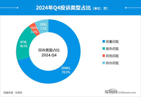 2024年四季度汽车投诉分析报告