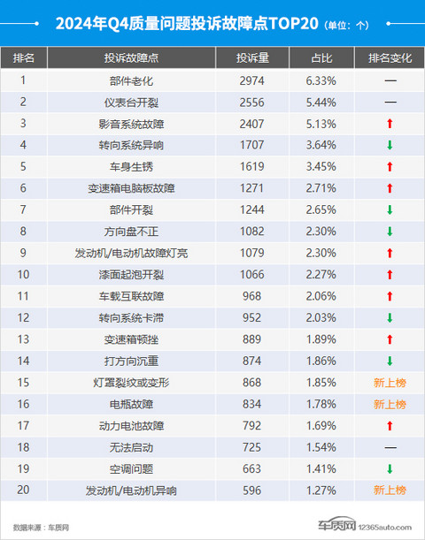 2024年四季度汽车投诉分析报告