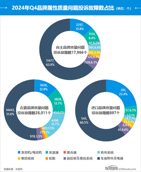 2024年四季度汽车投诉分析报告