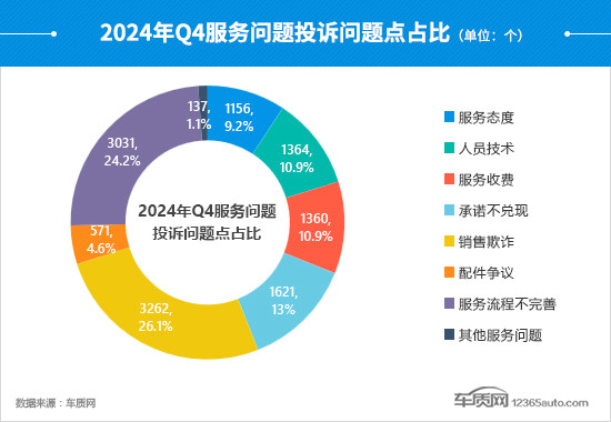 2024年四季度汽车投诉分析报告