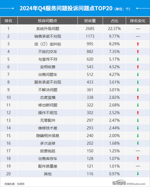 2024年四季度汽车投诉分析报告
