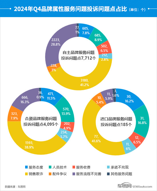 2024年四季度汽車投訴分析報告