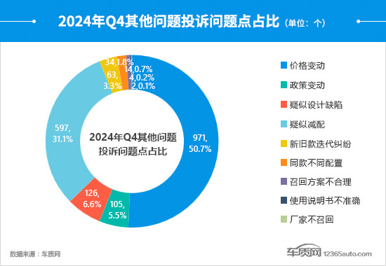 2024年四季度汽車投訴分析報告