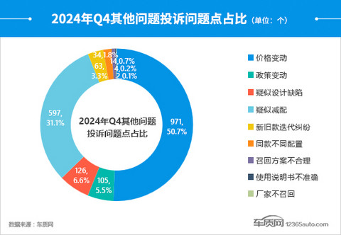 2024年四季度汽车投诉分析报告