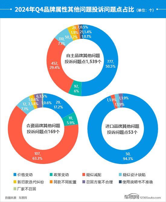 2024年四季度汽車投訴分析報告