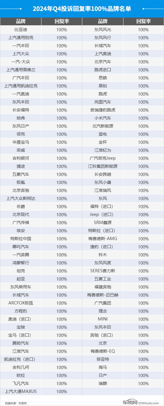 2024年四季度汽車投訴分析報告