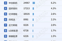 2024年1-11月電氣化供應(yīng)商裝機(jī)量排行榜：榜單前10集中度高，車企自制PACK份額超50%