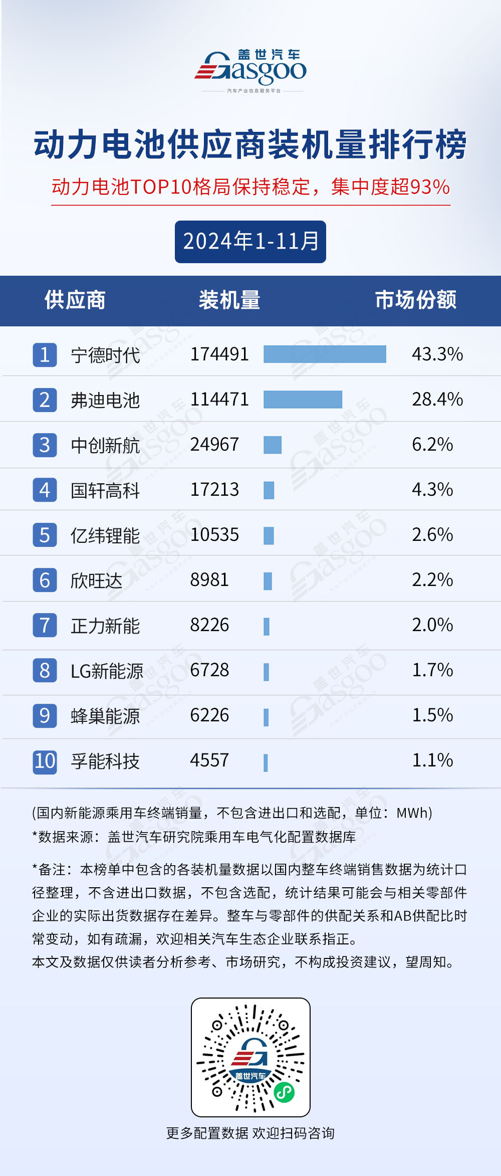 2024年1-11月电气化供应商装机量排行榜：榜单前10集中度高，车企自制PACK份额超50%