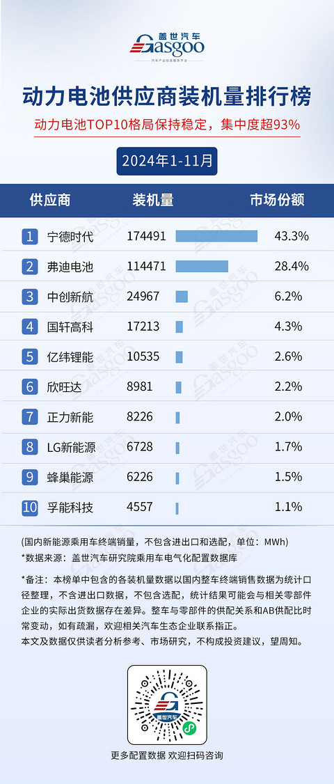 2024年1-11月电气化供应商装机量排行榜:榜单前10集中度高,车企自制PACK份额超50%