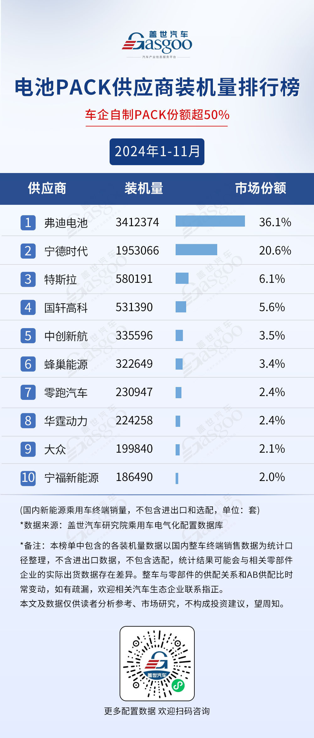 2024年1-11月電氣化供應(yīng)商裝機(jī)量排行榜：榜單前10集中度高，車企自制PACK份額超50%