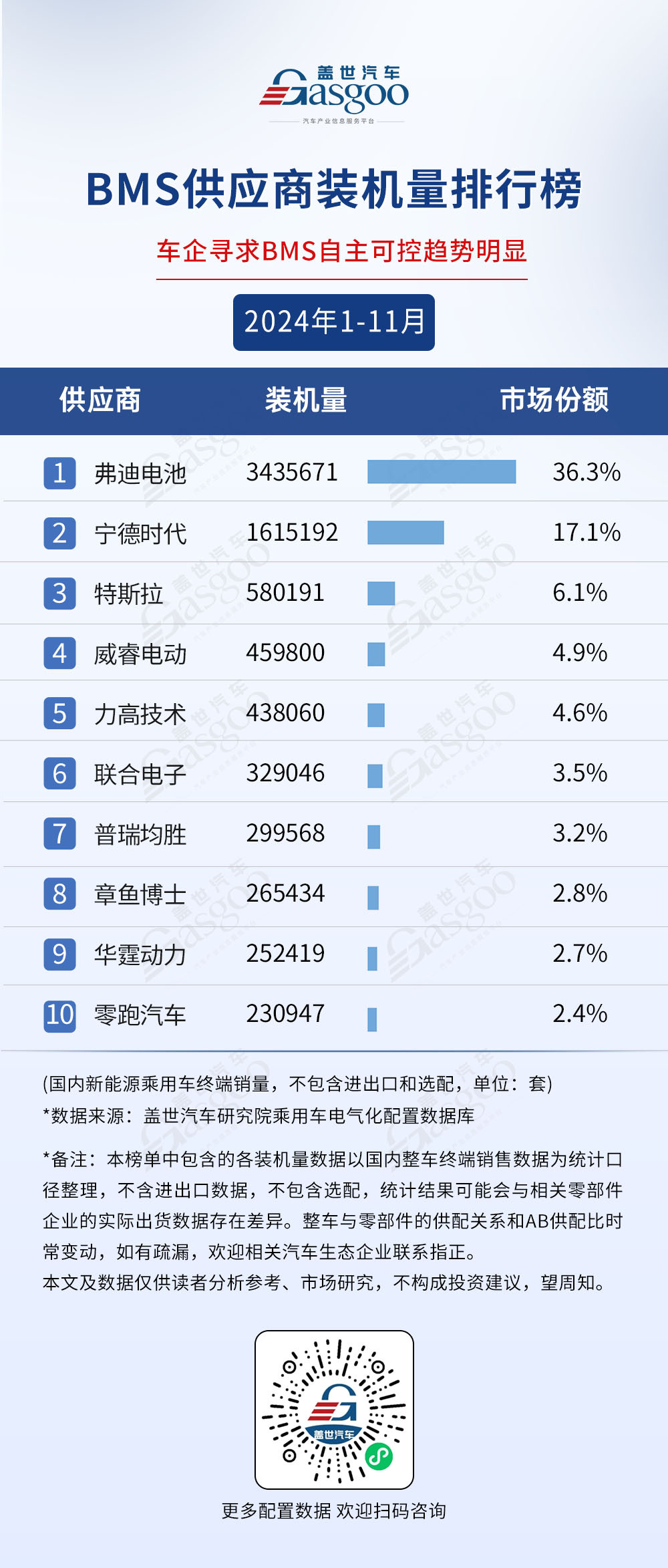 2024年1-11月电气化供应商装机量排行榜：榜单前10集中度高，车企自制PACK份额超50%