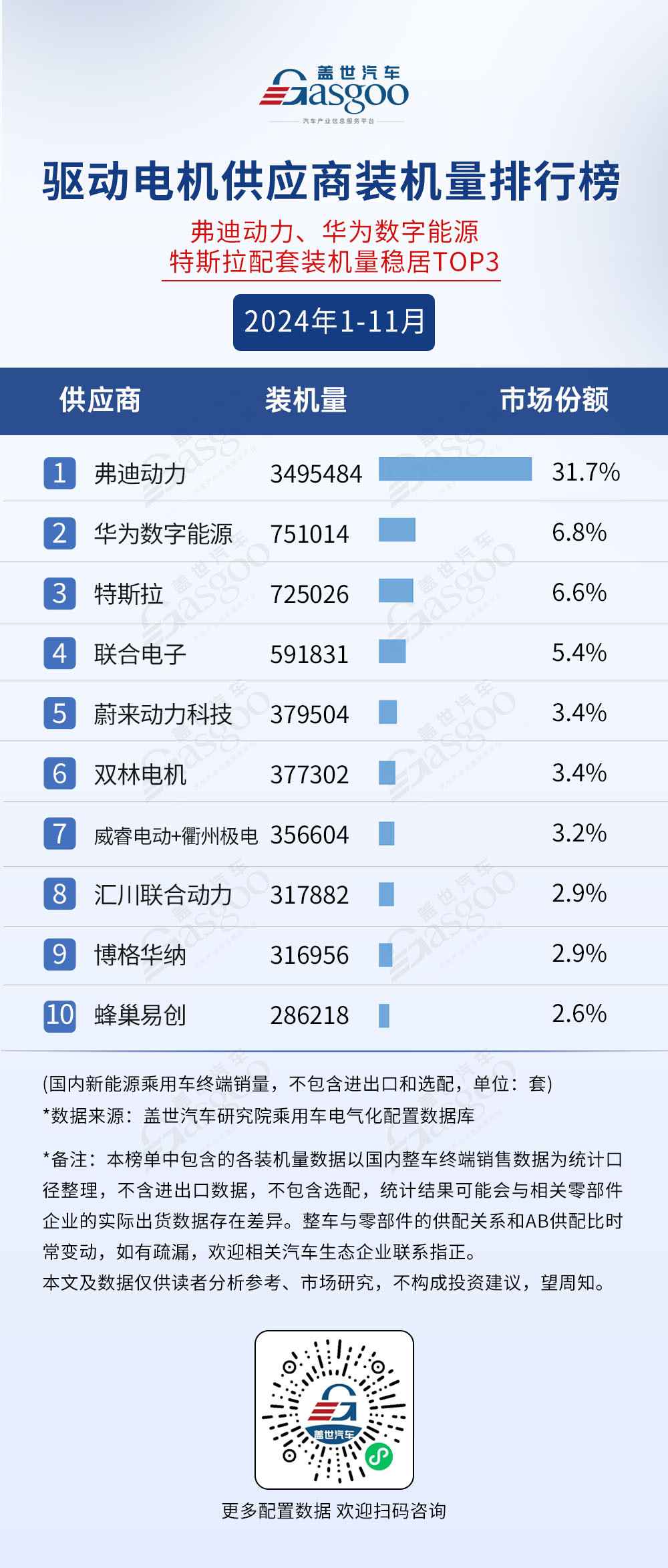 2024年1-11月电气化供应商装机量排行榜：榜单前10集中度高，车企自制PACK份额超50%