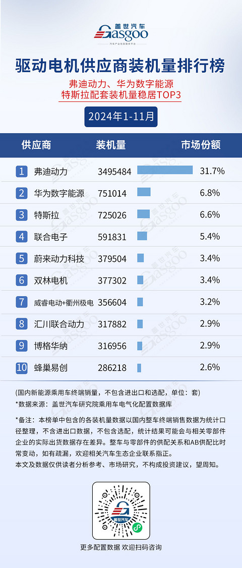 2024年1-11月电气化供应商装机量排行榜:榜单前10集中度高,车企自制PACK份额超50%