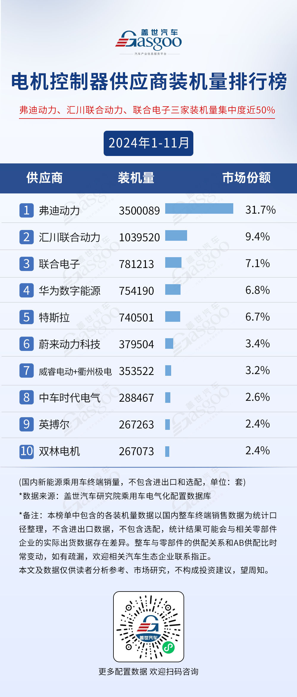 2024年1-11月電氣化供應(yīng)商裝機(jī)量排行榜：榜單前10集中度高，車企自制PACK份額超50%
