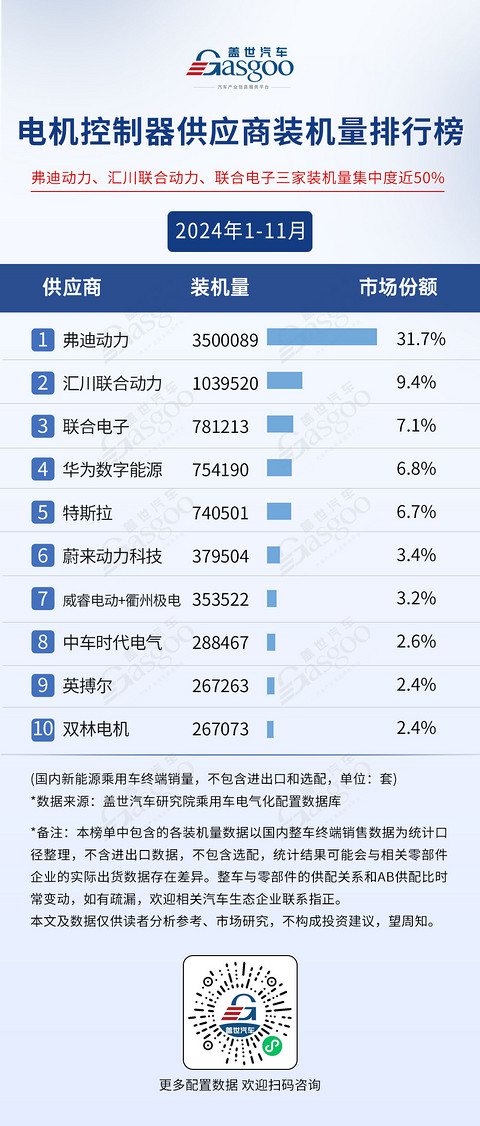 2024年1-11月电气化供应商装机量排行榜：榜单前10集中度高，车企自制PACK份额超50%