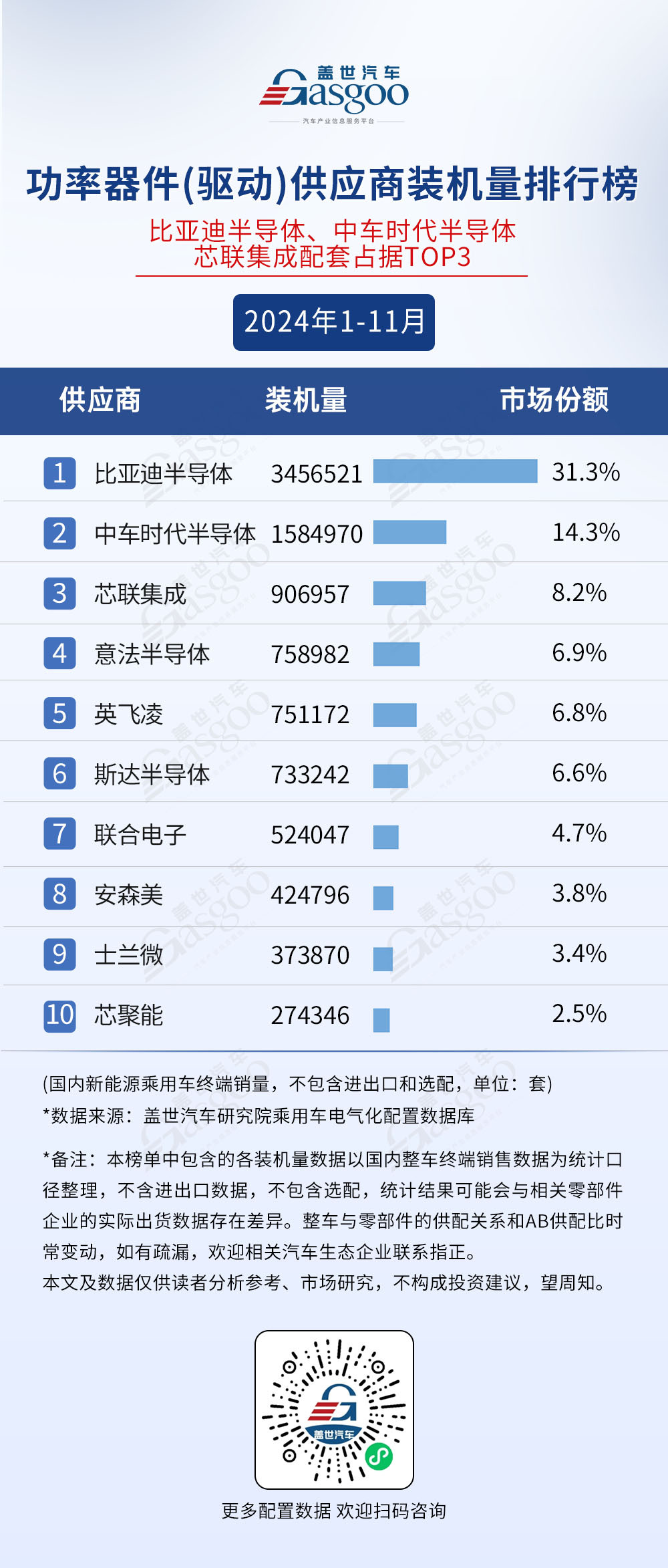 2024年1-11月電氣化供應(yīng)商裝機(jī)量排行榜：榜單前10集中度高，車企自制PACK份額超50%