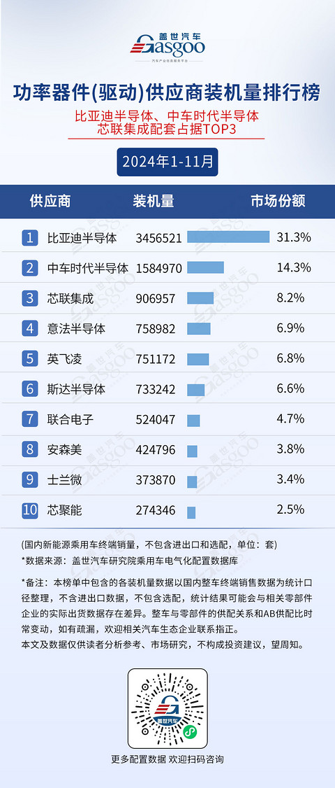2024年1-11月电气化供应商装机量排行榜:榜单前10集中度高,车企自制PACK份额超50%