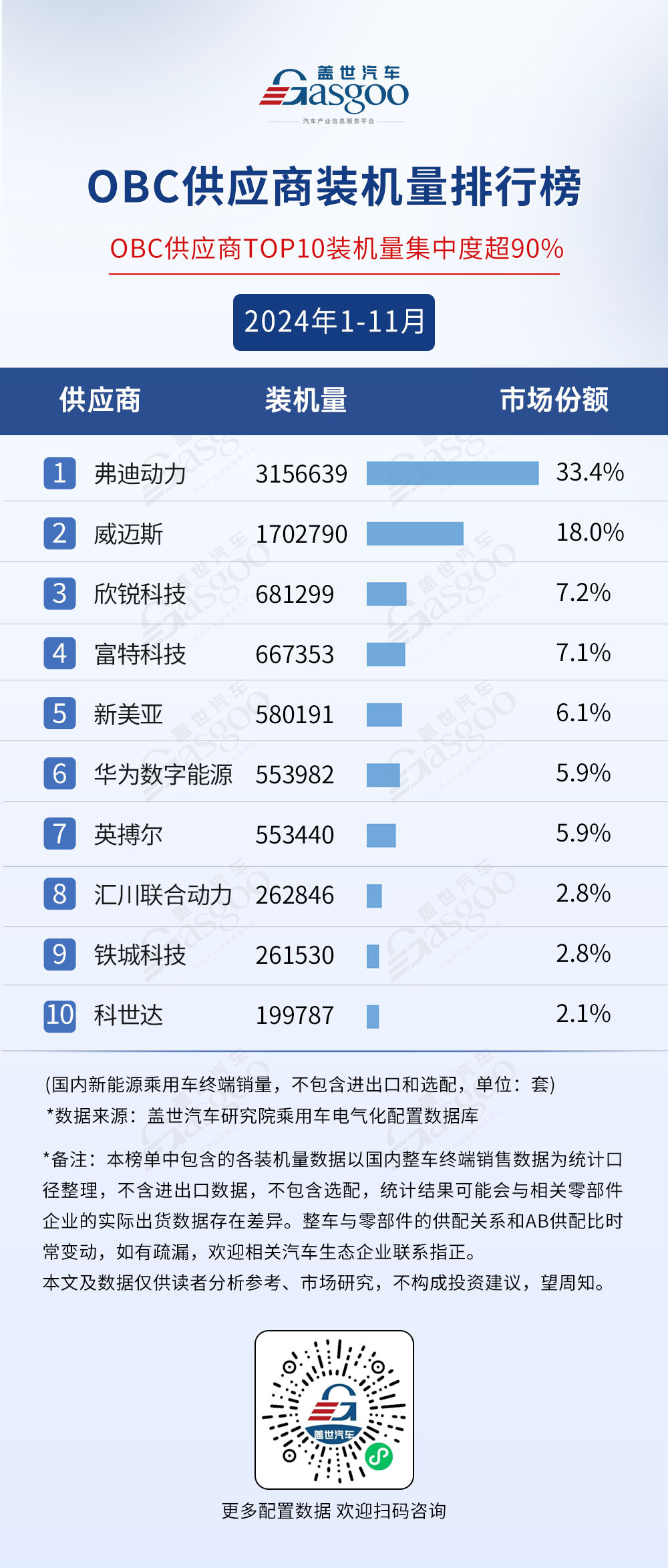 2024年1-11月電氣化供應(yīng)商裝機(jī)量排行榜：榜單前10集中度高，車企自制PACK份額超50%