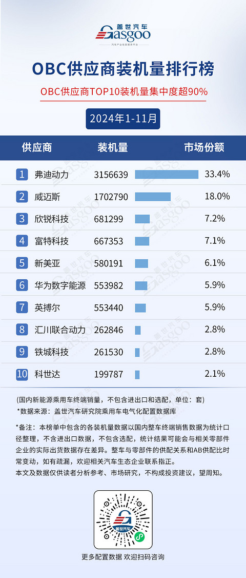 2024年1-11月电气化供应商装机量排行榜:榜单前10集中度高,车企自制PACK份额超50%