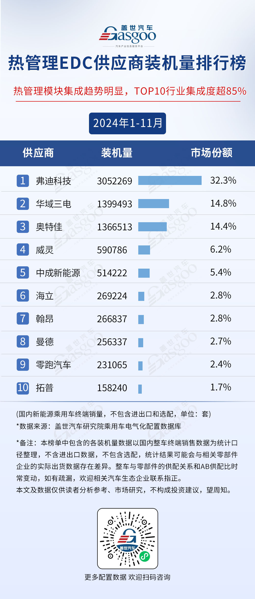 2024年1-11月电气化供应商装机量排行榜：榜单前10集中度高，车企自制PACK份额超50%