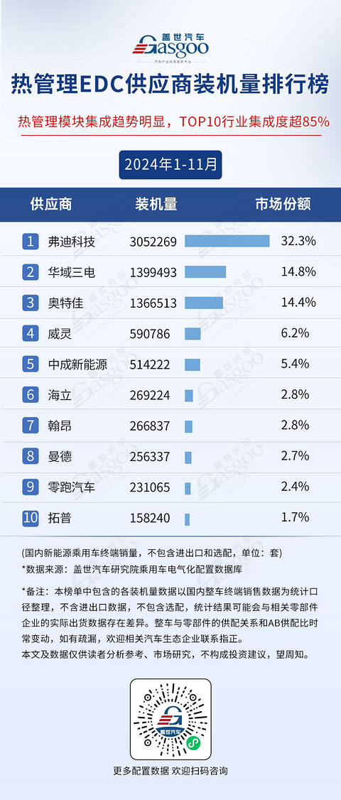 2024年1-11月电气化供应商装机量排行榜:榜单前10集中度高,车企自制PACK份额超50%