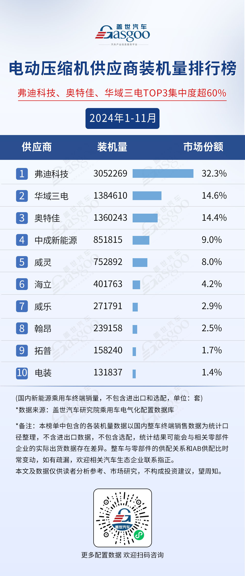 2024年1-11月電氣化供應(yīng)商裝機(jī)量排行榜：榜單前10集中度高，車企自制PACK份額超50%