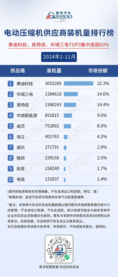 2024年1-11月电气化供应商装机量排行榜：榜单前10集中度高，车企自制PACK份额超50%