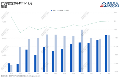 连发三款“低价车”,广汽埃安要干什么?