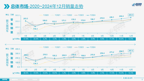 2024年乘用车零售超2289万辆,2025年压力真的很大?