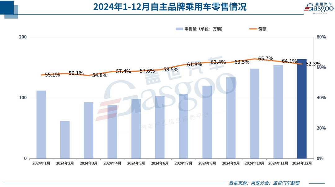 2024年乘用車零售超2289萬輛，2025年壓力真的很大？