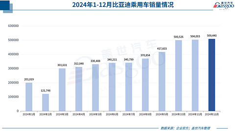 2024年乘用车零售超2289万辆,2025年压力真的很大?