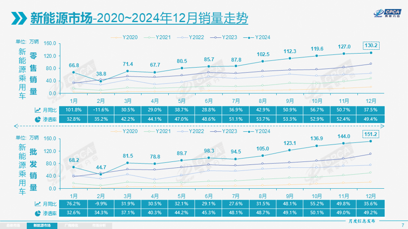 2024年乘用车零售超2289万辆，2025年压力真的很大？