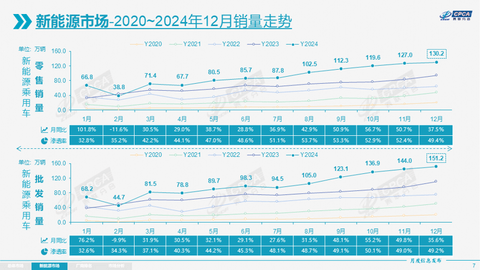 2024年乘用车零售超2289万辆，2025年压力真的很大？