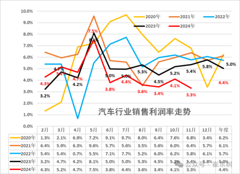 2024年乘用车零售超2289万辆,2025年压力真的很大?