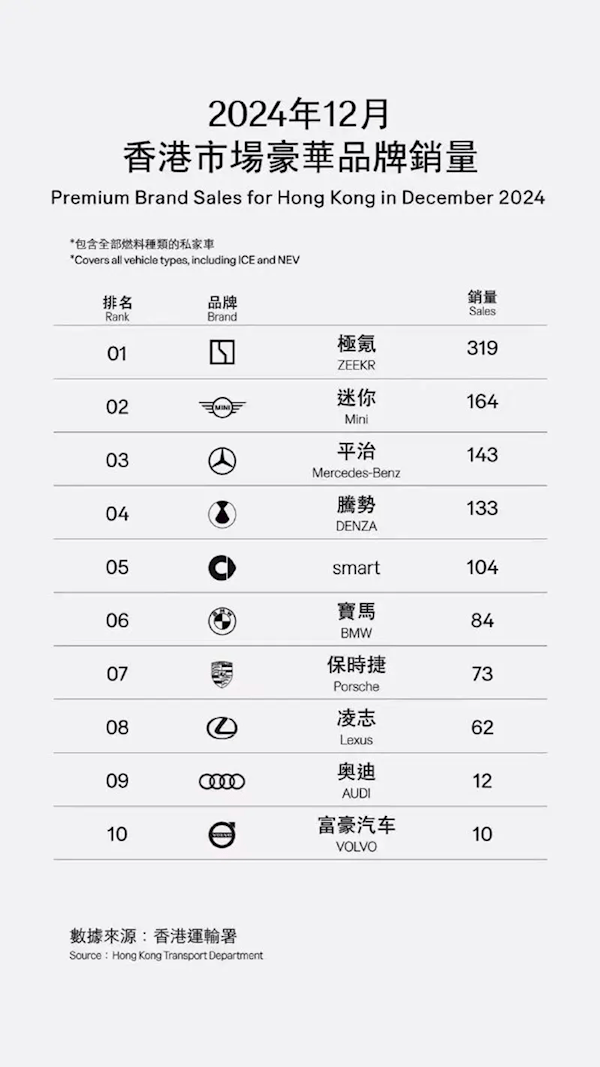 超越埃爾法！極氪009成功拿下12月香港MPV銷量冠軍