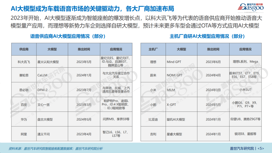 智能化引領(lǐng)車載語音市場(chǎng)新格局，AI大模型成為市場(chǎng)關(guān)鍵驅(qū)動(dòng)力 | 語音交互市場(chǎng)知多少
