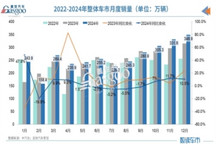 產(chǎn)銷均超3100萬(wàn)輛，2024中國(guó)車市再創(chuàng)歷史