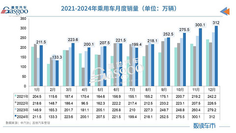 产销均超3100万辆，2024中国车市再创历史