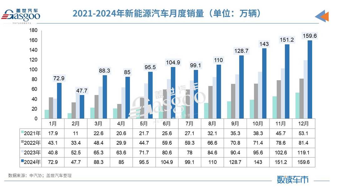 产销均超3100万辆，2024中国车市再创历史