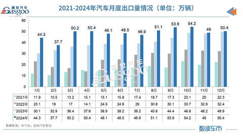 产销均超3100万辆，2024中国车市再创历史