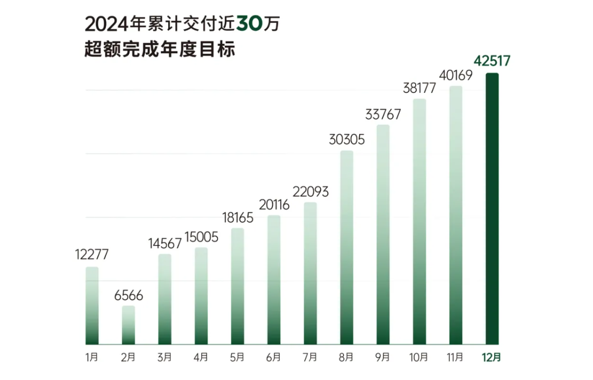 零跑汽车提前达成盈利目标，2024年Q4净利润转正，销量突破29万辆。