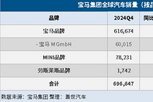 宝马集团2024年汽车总销量同比下降4%，纯电大增