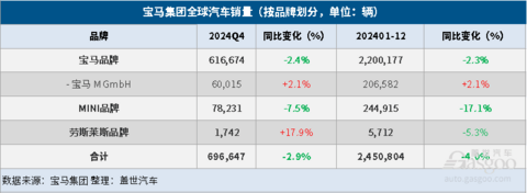 宝马集团2024年汽车总销量同比下降4%，纯电大增