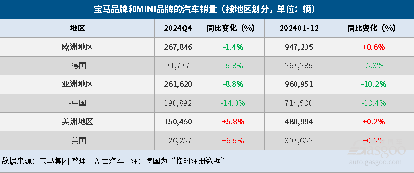 宝马集团2024年汽车总销量同比下降4%，纯电大增