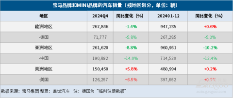 宝马集团2024年汽车总销量同比下降4%,纯电大增