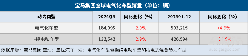 宝马集团2024年汽车总销量同比下降4%，纯电大增