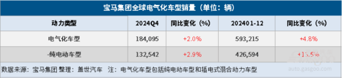 宝马集团2024年汽车总销量同比下降4%,纯电大增